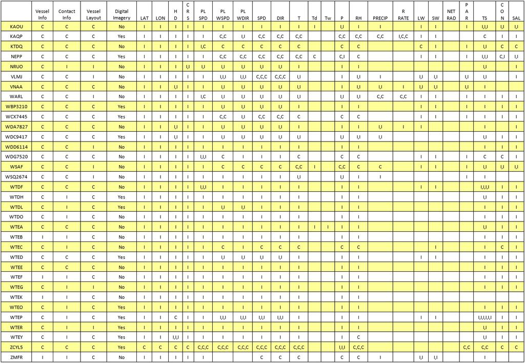 Table 4: Vessel and parameter metadata overview. "C" indicates complete metadata; "I" indicates incomplete metadata.