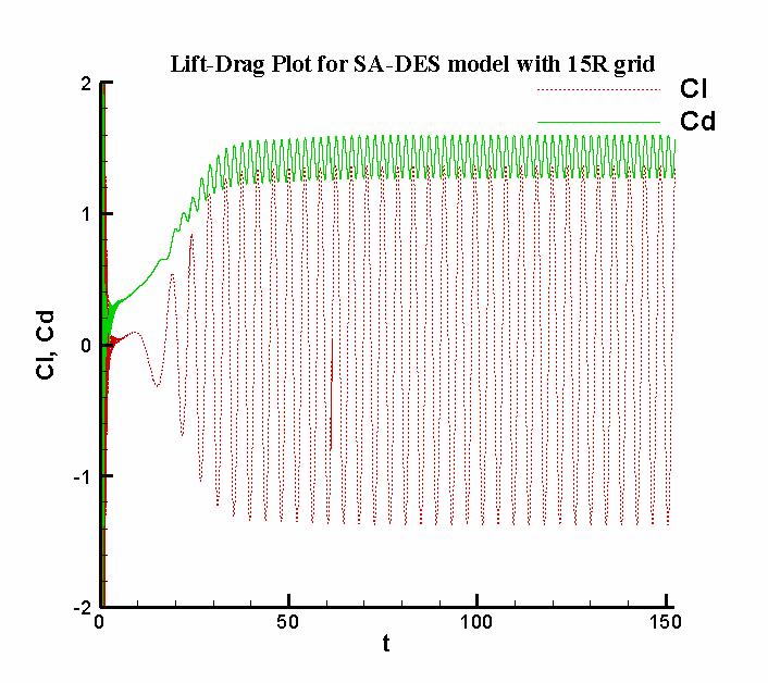 Figure 5-19 Lift-Drag plots for (a) SA-DES model and (b) SA-DES model with the grid of 30R With this test case, the blocking effects have been shown and the differences in the pressure distribution