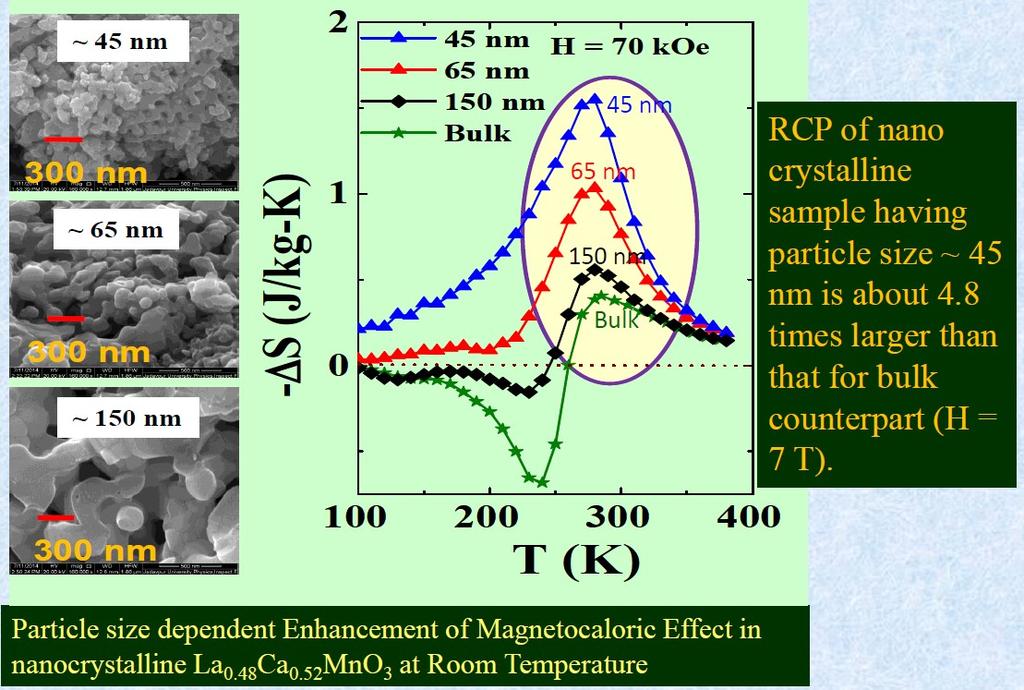 (2) Giant enhancement of magnetocaloric effect at room temperature by the formation of nanoparticle of La0.48Ca0.