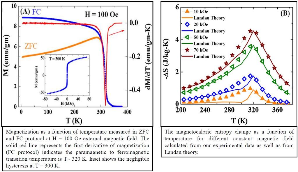 (11) Large magnetocaloric effect near room temperature in polycrystalline (La0.7Y0.3)0.7Sr0.