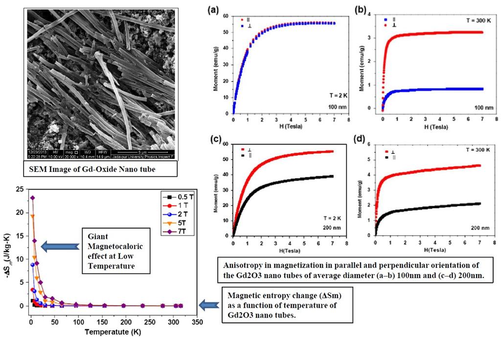 (15) Magnetocaloric and anisotropic magnetic properties of Gd2O3 nanotubes: Gadolinium oxide (Gd2O3) nanotubes of micron length and average diameter 100 nm have been synthesized by a controlled