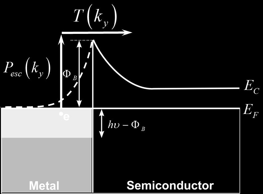 Model The metal-semiconductor interface and the internal photoemission process is depicted in Fig.