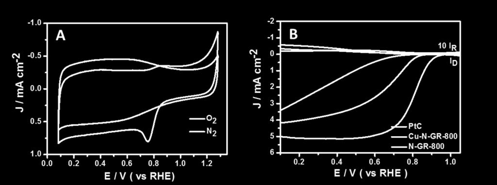 1 M HClO 4 ; (B) RRDE polarization curves for Cu-N-GR-800, N-GR-800 and commercial Pt/C (20 wt%) in O 2 -saturated 0.