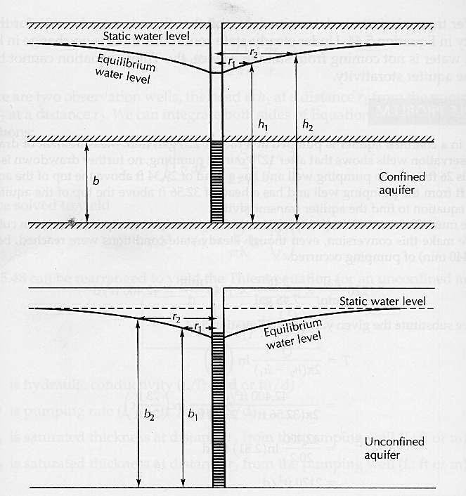 Introduction to Well Hydraulics Fritz R. Fiedler A well is a pipe placed in a drilled hole that has slots (screen) cut into it that allow water to enter the well, but keep the aquifer material out.