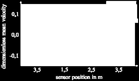 The x-axis shows the position of the omnidirectional anemometer over the wide of the model room. The y-axis shows the dimensionless room air velocity v.