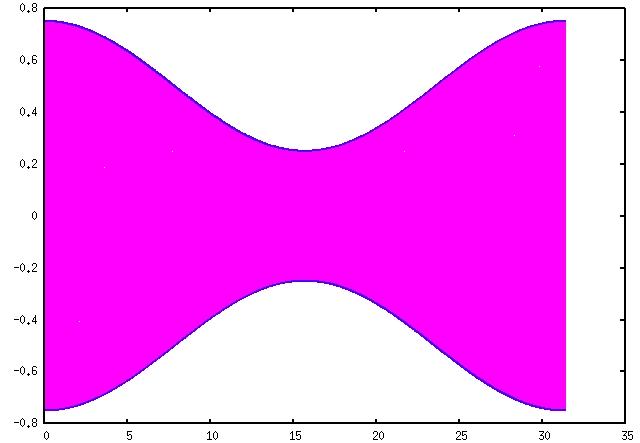 First test case: 1 pair of bags Phase space (v as a function of x) at times 0 and
