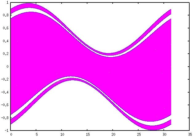 Phase space (v as a function of x) at times 0 and 0.