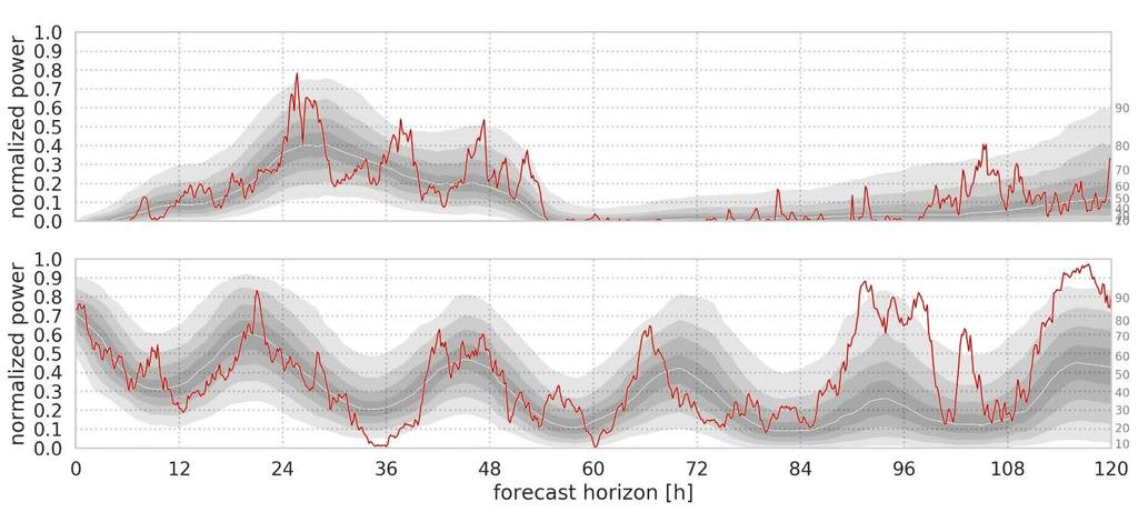 Probabilistic forecasts as percentile plots Conversion to percentiles
