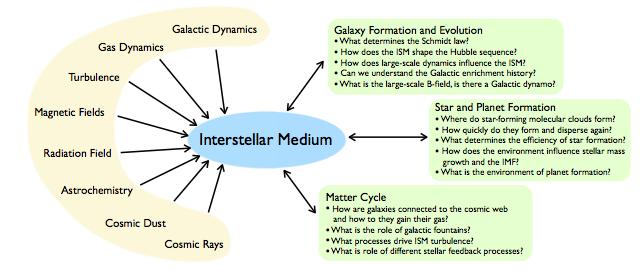 Long-term goals of DFG priority program 1573 Physics of the Interstellar Medium The aim of the ISM SPP is to combine the expertise of researchers in Germany who work on different aspects of ISM