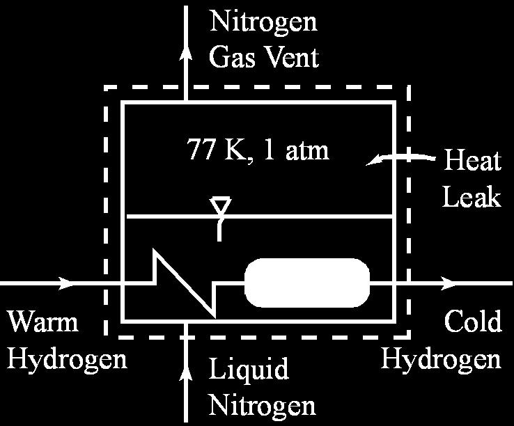 Example: LN2 Precler nsider a precler fr hydrgen liquefactin d in ut dest : dt dt dt dt, steady dt Must cnsider 5 transfers as shwn: 1 Heat Q 1T T dest in ut 4 Matter x P P v N i i hi T si mi If the