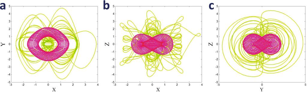 1470 The European Physical Journal Special Topics Fig. 1. The Sprott case A system with initial conditions (0, 5, 0) results in a chaotic set (Green) and (0, 1, 0) results a conservative torus (Red).