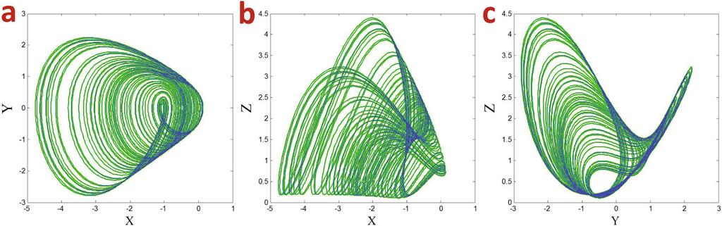Multistability: Uncovering Hidden Attractors 1471 Fig. 2. Attractor of the Wei system with initial conditions ( 1.6, 0.82, 1.9). Fig. 3. Attractor of system NE 7 with initial conditions (0,2.3,0).