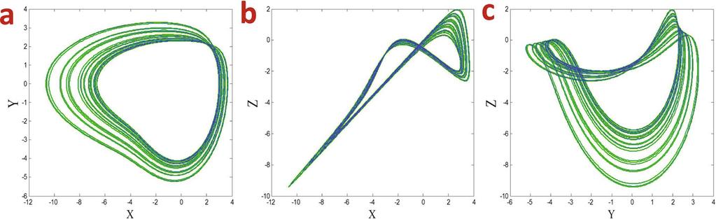 The attractor of this system is shown in Fig. 2. The Lyapunov exponents of this system are (0.0776,0, 1.5008), and the Kaplan-Yorke dimension is 2.0517.