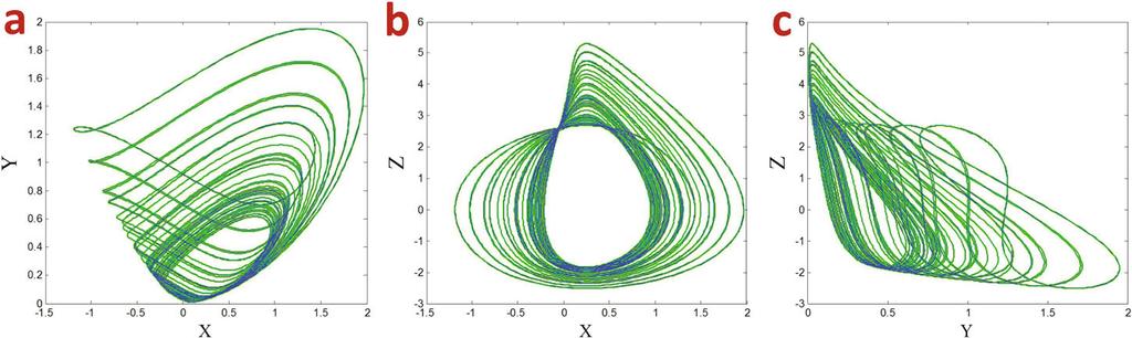 1472 The European Physical Journal Special Topics Fig. 4. Attractor of the Wang-Chen system with initial conditions (0,0,0). Fig. 5. Attractor of system SE 1 with initial conditions (4, 2, 0).