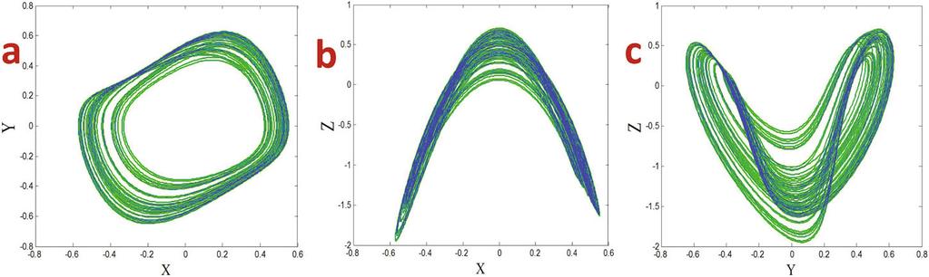 Multistability: Uncovering Hidden Attractors 1473 Fig. 6. Attractor of system LE 1 with initial conditions (0,0.5,0.5). Fig. 7.