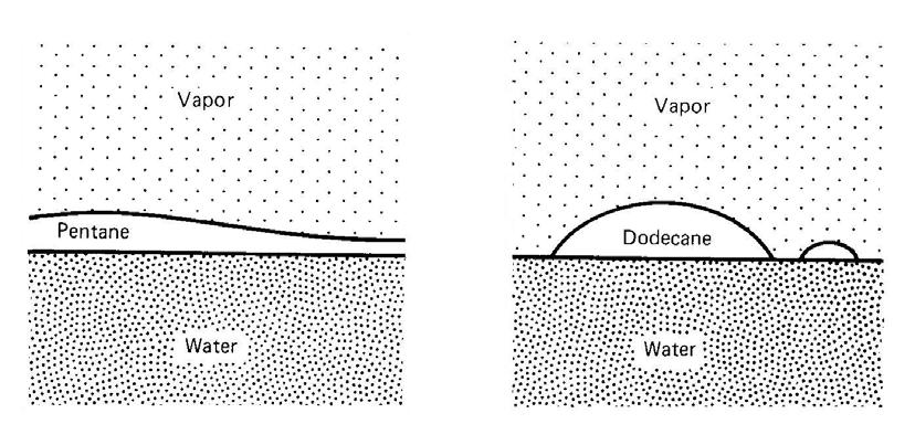 Figure 2: Wetting (left figure) and mostly non-wetting (center figure) liquid films and t ideal complete wetting case (figure on t right).