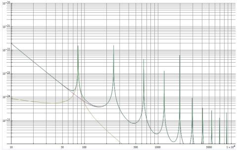 Fig. 1 The green line is the suspension noise with the temperature gradient. The blue line is without the temperature gradient.