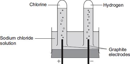 Q32. The electrolysis of sodium chloride solution is an industrial process. The diagram shows the apparatus used in a school experiment.