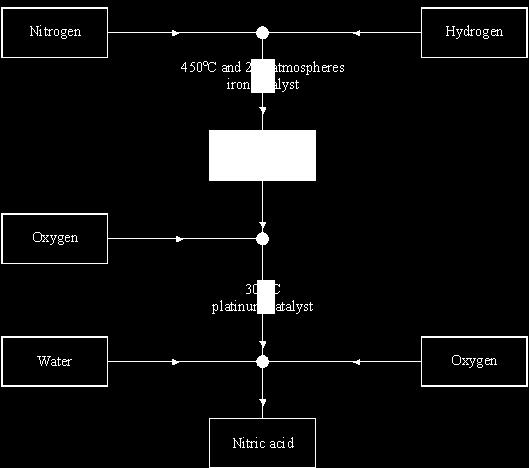 Q8. The flow diagram shows how to make ammonia and nitric acid from the nitrogen in the air. (a) A fertiliser is made by neutralising ammonia with nitric acid. What is the name of this fertiliser?