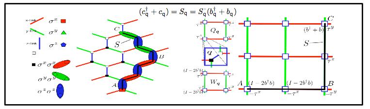 Bosonic and effective spin Hamiltonian can be written in terms of fermions and vortices by applying a Jordan-Wigner transformation