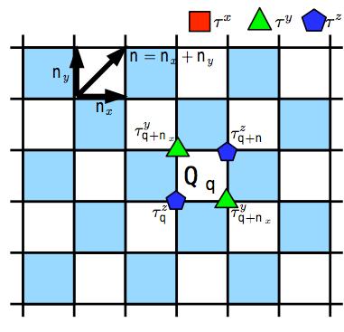 Toric code Hamiltonian Symmetries H TC =-J eff " p Q p Q p =! z p!y p+!