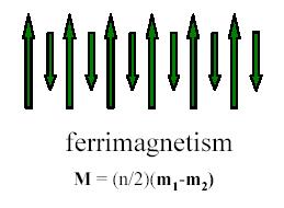 (RbMnF 3 ) - Unlike spins alternate = ferrimagnetism Compounds: Fe 3 O 4