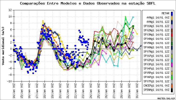 NCEP/GFS Blue squares: Observations at the SBFL airport Note that this is