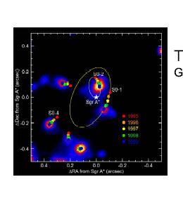 Our galactic centre Star orbiting Sgr A* Mass of the 2.6 x10 6 Msun BH in Sgr A* measured to ~0.005 0.