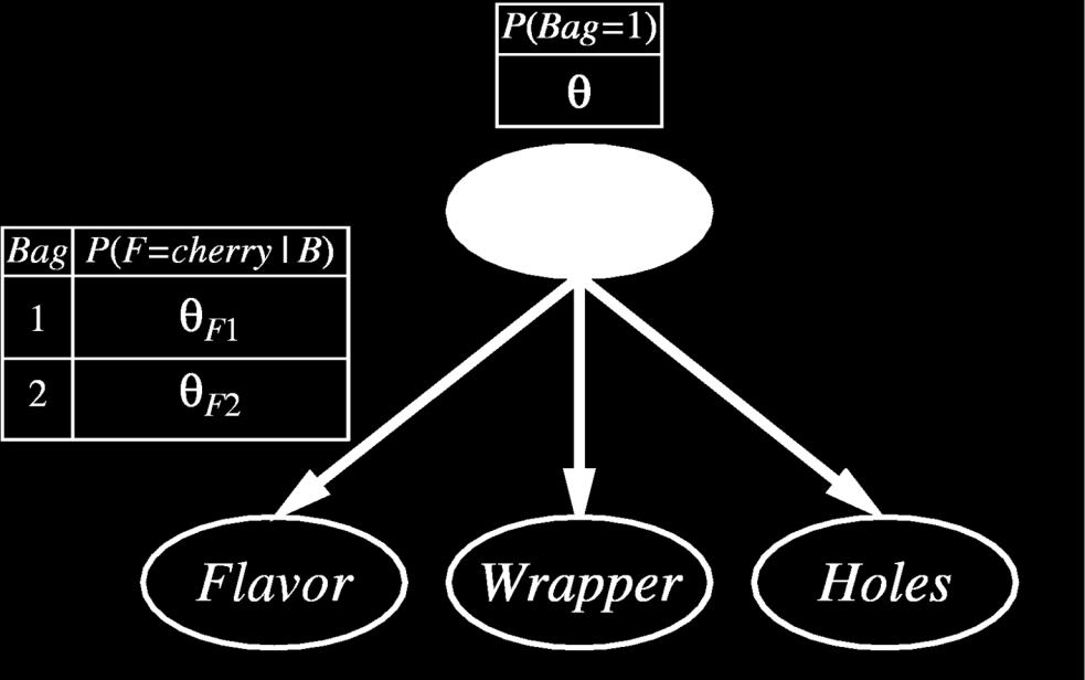 candies have a Hole Parameters: : probability of candy coming from Bag 1 F1, F2 : conditional