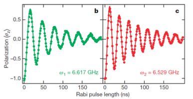 Multiplexed Control and Read-out Rabi Oscillations of Q1 & Q2 ; aka Ramsey Fringes Rabi oscillations: oscillatory energy exchange between the qubit and the cavity - tune flux such that
