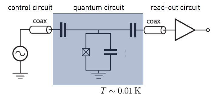 About the Experiment quantum bus coherent, non-local coupling realized with cavity distributed circuit element rather than lumped elements Lecture Slides, A.