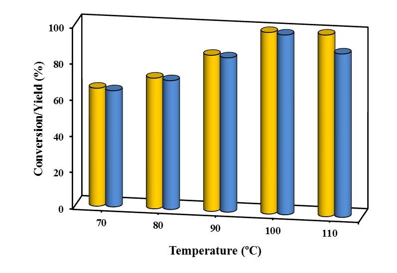 Figure S6. Effect of reaction temperature on the HMF transformation.