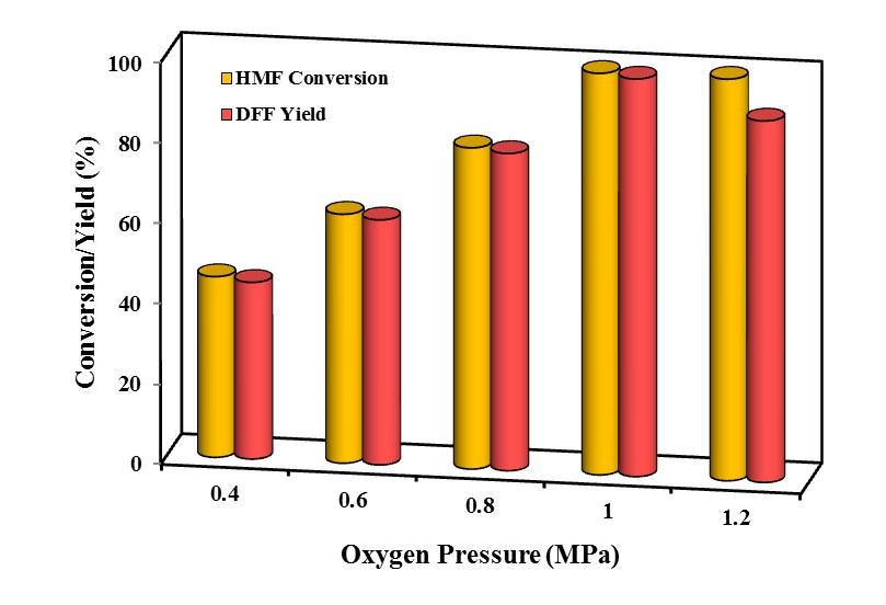 Figure S7. Effect of oxygen pressure on the HMF transformation.