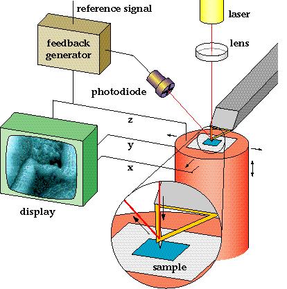 method lens photodiode
