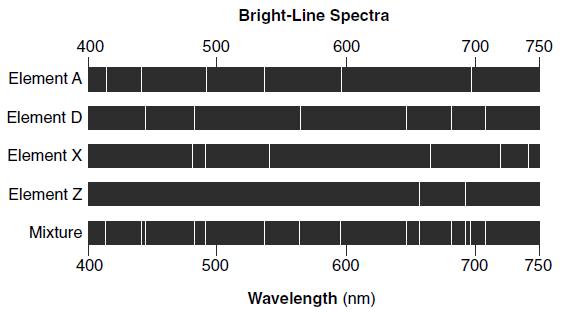 53. The diagram below represents the bright-line spectra of four elements and a bright-line spectrum produced by a mixture of three of these elements. Which element is not present in the mixture?