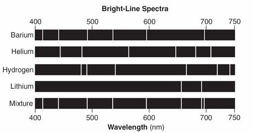 56. The diagram below represents the bright-line spectra of four elements and a bright-line spectrum produced by a mixture of two of these elements. Which two elements are in this mixture?