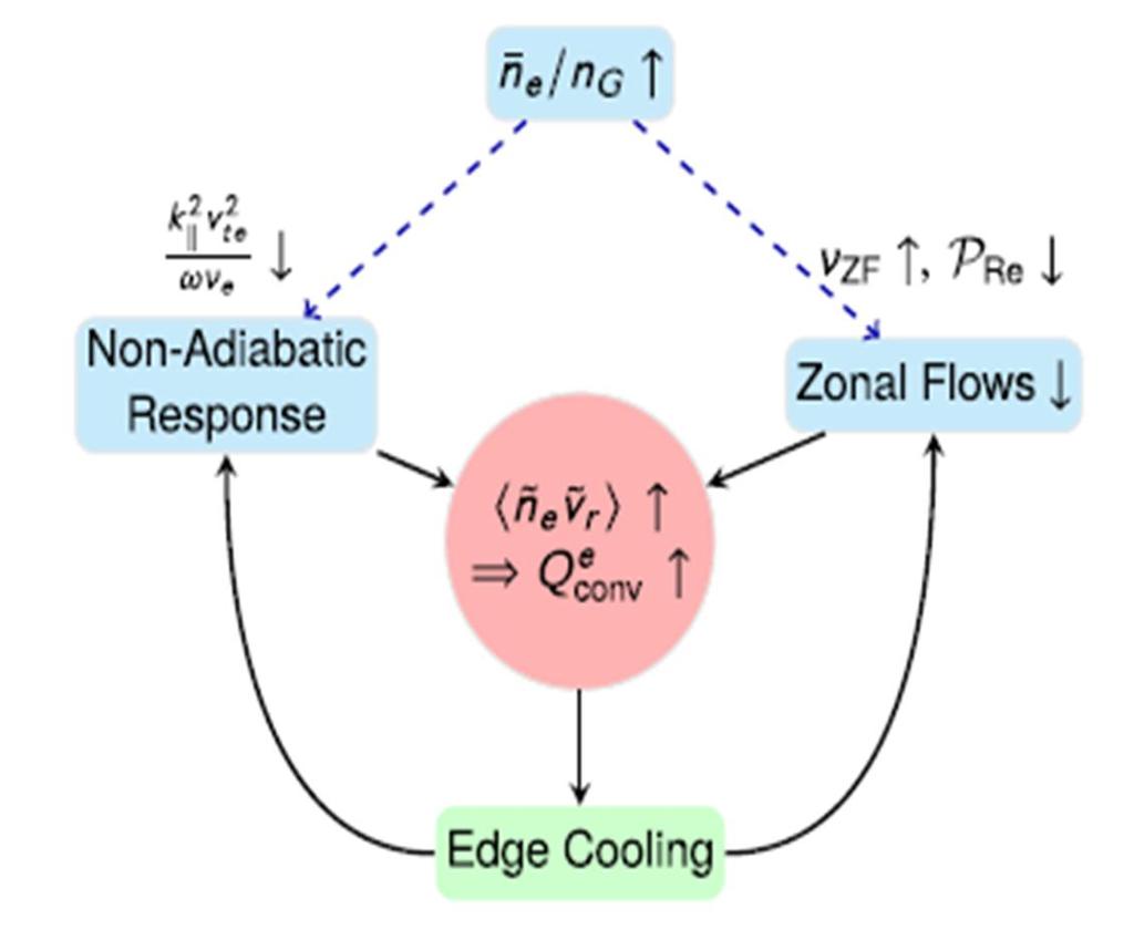 The Feedback Loop (per experimentalists) / > 1 to < 1 Weakens ZF (how?) N.B.