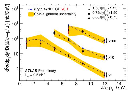 ATLAS & CMS first physics A first measurement of the differential cross section for the J/ψ μ+μ resonance and the non-prompt to prompt J/ψ cross section ratio