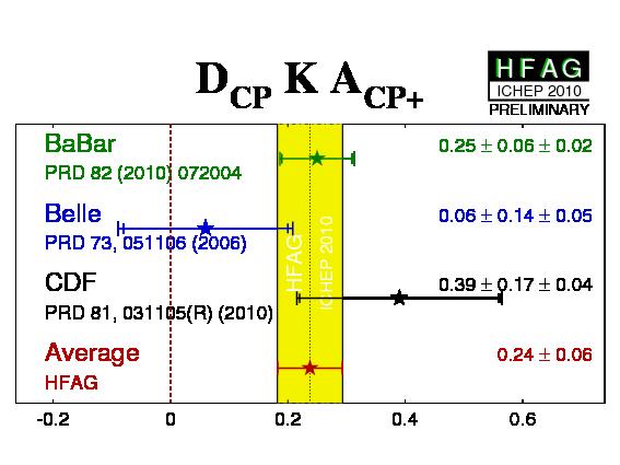 ± ± ± LHCb yields in B Dπ & B DK B± Dπ± with D πk B± Dπ±