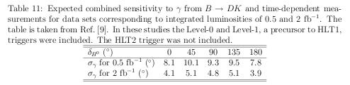 Combined sensitivity to γ from B DK Estimated sensitivity described in LHCb roadmap document arxiv:0912.