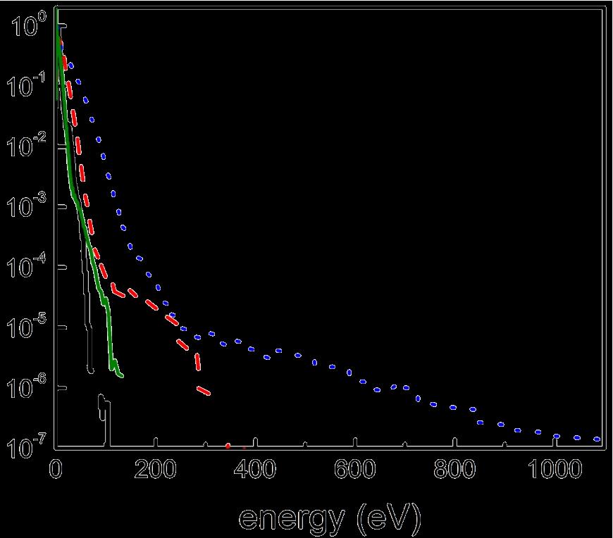 elastic rescattering: wavelength scaling ponderomotive potential: U p λ 2 Ι measured