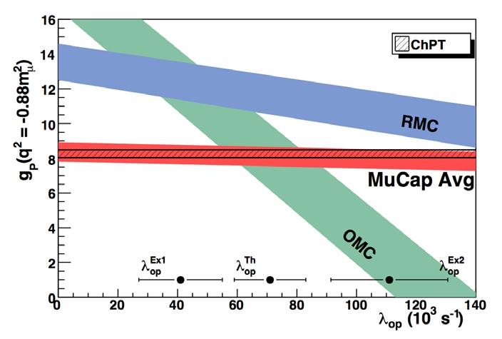 Outline µ e ν ν MuLan Strength of Weak Interaction G F µ + p n + ν MuCap Basic QCD