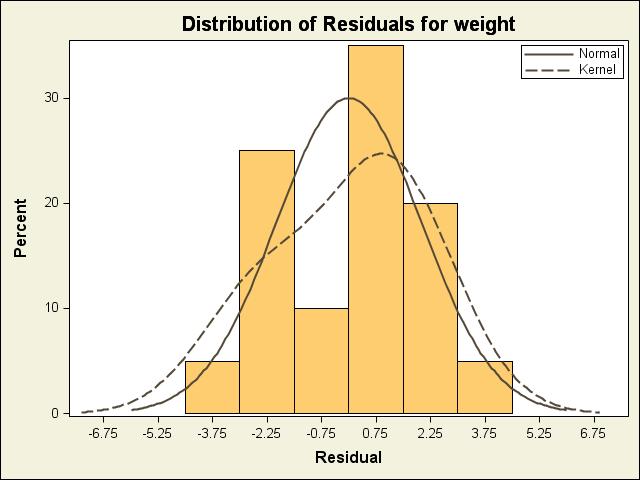 About Weight The distribution of weight was bimodal (shown in the beginning of the class) Ø