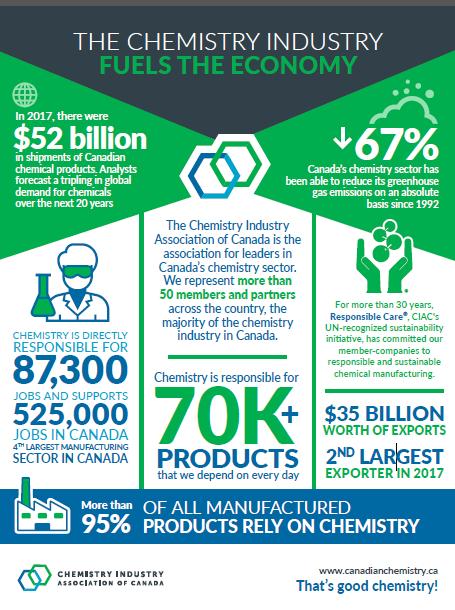 Work BC Career Profiles for Chemists http://www.workbc.ca/job-seekers/career- Profiles/2112 Industry Overview Chemistry fuels the Canadian economy.