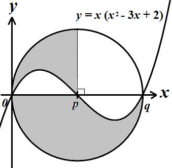 SULIT /. Diagram shows the curve y x x x Diagram /Rajah Rajah menunjukkan lengkung y x x x a) State the value of p and q Nyatakan nilai p dan q. and a circle with centre p.