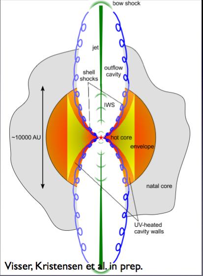 The complex structure of the inner protostellar regions Cavity walls Hot core/disk Infalling