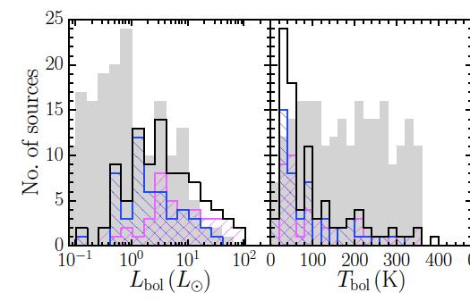 Herschel spectral surveys About 100 class 0/I sources observed by PACS (and HIFI) as part of