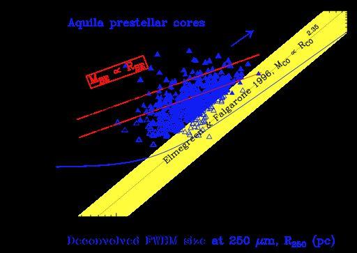 Most of the Herschel starless cores in Aquila are bound Motte et al.