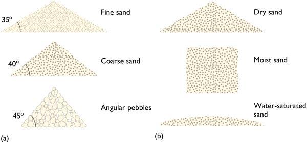 That angle is called the angle of repose, and it is 34 degrees for dry sand, which is a little steeper than a 2:1 gradient (2 feet horizontally for every 1 foot up).
