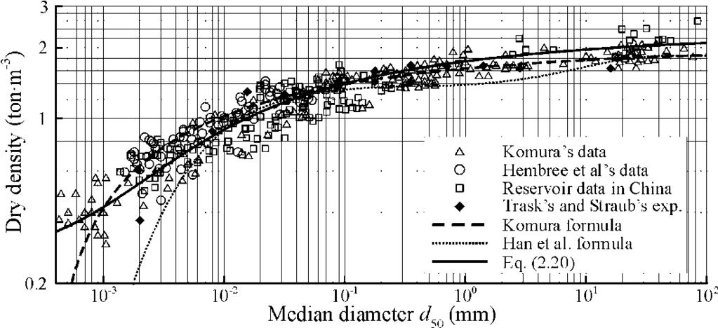 Sediment Deposit Porosity Han et al. (1981) d formula for uniform 1 0.55 pm d 4 1 sediment deposit: 0.095d d 0 0.3 0.